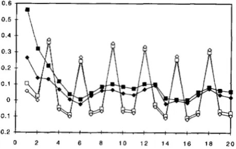 Figure 5. The correlation  (0.562) of predicted rates at using the  predicted rates and the results are shown in two adjacent sites calculated from the HKY+C+AdG 