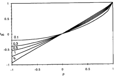 FIGURE 3.-The  relationship  between ter: ter pdG (8) and parame- p (4) . The curves are for different values of the a parame- 0.1, 0.3, 0.5, 1 and 5