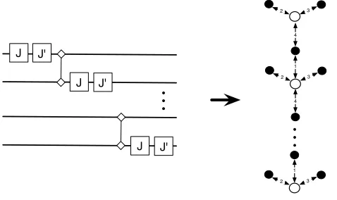 Fig. 3. A ladder structure circuit with the binary ∧fZ gates and the unitary J(α) gates, together with thecorresponding open twisted graph state obtained via gate by gate translation.