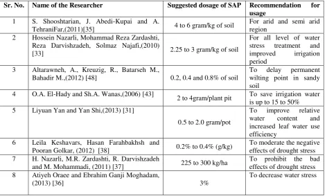 Table  – 1, Suggested application rates of SAP under different conditions 