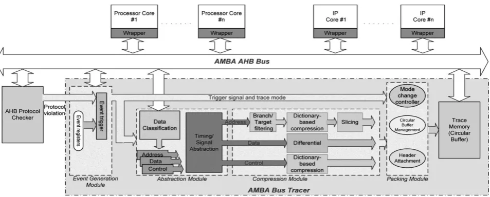 Fig. 3. Multiresolution  bus tracer block diagram 