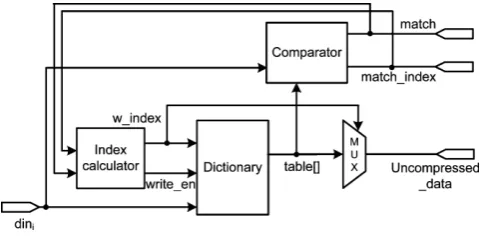 Fig. 6.  Block diagram of the dictionary based compression circuit. 
