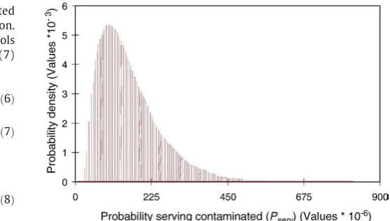 Fig. 1. Probability density function describing the uncertainty associated with theprobability that a serving of food containing eggs produced on the island of Ireland iscontaminated with Salmonella.