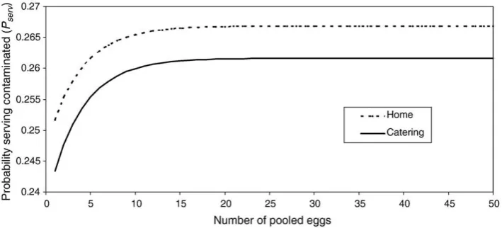 Fig. 4. Effects of the number of eggs pooled at home (XNh) and in catering situations (Nc) on the probability a serving is contaminated (Pserv) with the number of positive samples=1000.