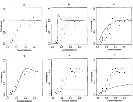 FIGURE 2.-Plots of coincidence from the data for each pair of atomic intervals among the nine  loci