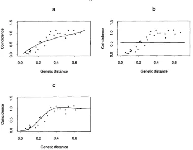 FIGURE 4.-Plots from  the  data calculated between the midpoints model, of coincidence us