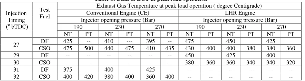 Table 8: Data of EGT at peak load operation 