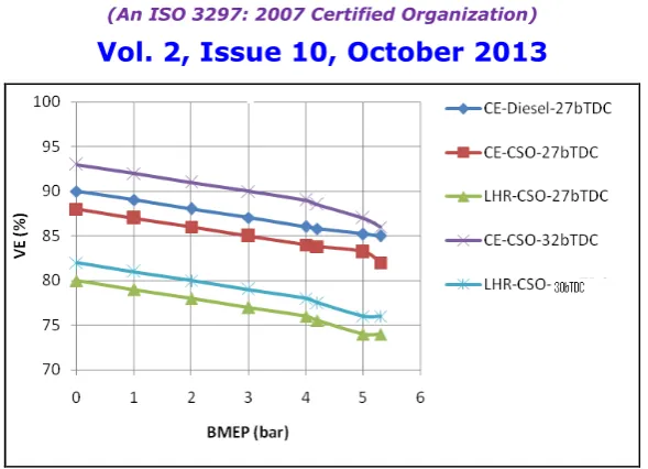 Fig.5 Variation of Volumetric Efficiency (VE) with Brake Mean Effective Pressure (BMEP) in Conventional Engine (CE) and LHR engine at an injector opening pressure of 190 bar with crude vegetable oil operation at recommended injection timing and optimized injection timing   