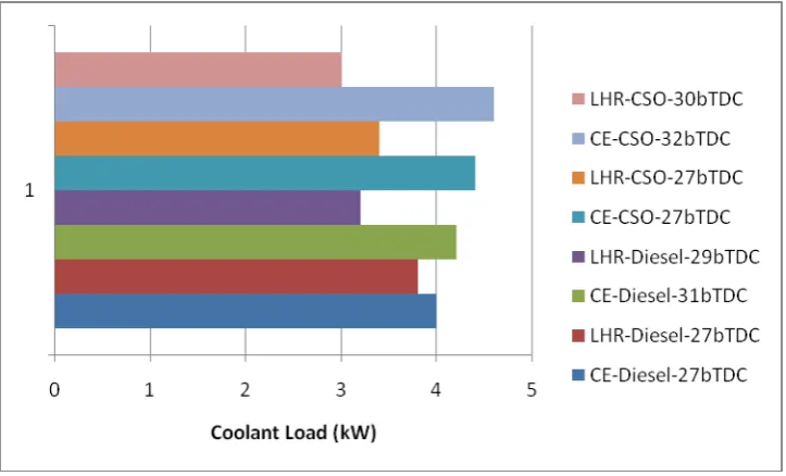 Fig.6 Bar charts showing the variation of Coolant Load (CL) in Conventional Engine (CE) and LHR engine at an injector opening pressure of 190 bar with crude vegetable oil operation at recommended injection timing and optimized injection timing   