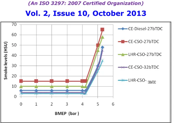Fig.8 Variation of smoke levels in Hartridge smoke unit (HSU) with Brake Mean Effective Pressure (BMEP) in Conventional Engine (CE) and LHR engine at an injector opening pressure of 190 bar with crude vegetable oil operation at recommended injection timing and optimized injection timing   