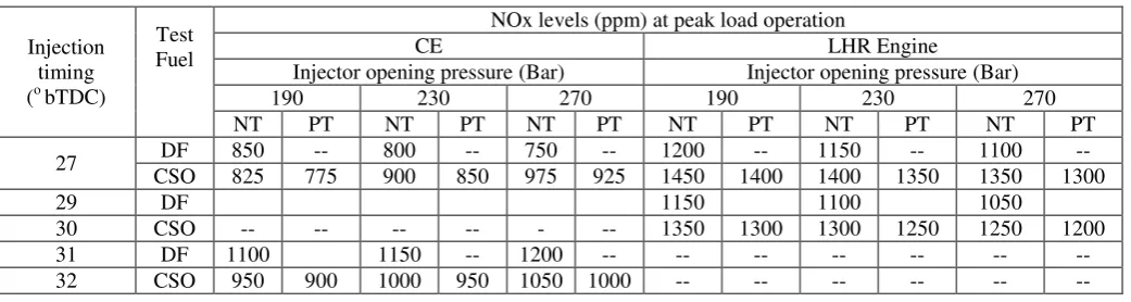 Table 13 denotes that NOx levels with LHR engine with pure diesel operation were higher (41% and 5%) at 
