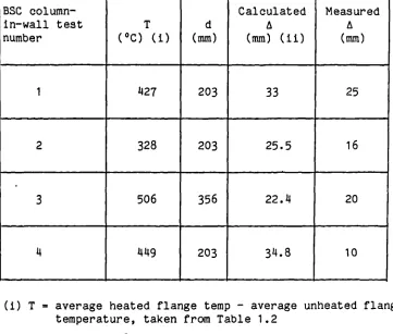 TABLE 1.3. Comparison of experimental and theoretical mid-heightthermal bowing displacements for BSC column-in-wall tests