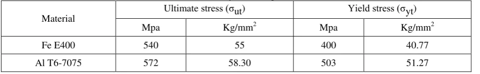 Table 1: Ultimate and yield strength of materials 
