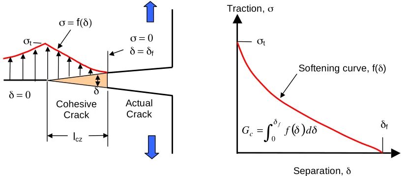 Figure 1. Schematic of the cohesive-zone fracture process. 