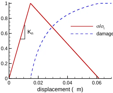 Figure 2. ABAQUS computed traction-separation and damage functions for UO2. 