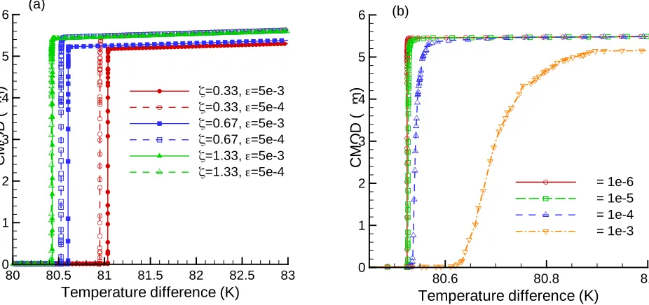 Figure 4. Computed crack mouth opening displacement (CMOD) vs. temperature difference for the initial crack in the axisymmetric model