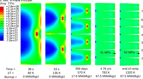 Figure 5. Maximum in-plane principal stress (Pa) from the axisymmetric calculation, showing the predicted 
