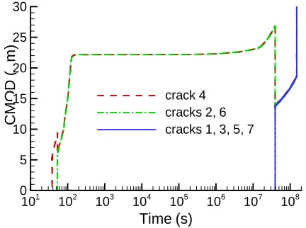Figure 6. CMOD versus time for all cracks predicted in the 2D axisymmetric model. Crack numbers are given in Fig