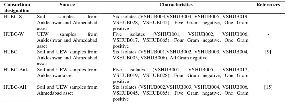 Table I. Protocol for Screening of HUB by DCPIP Colorimetric Assay 