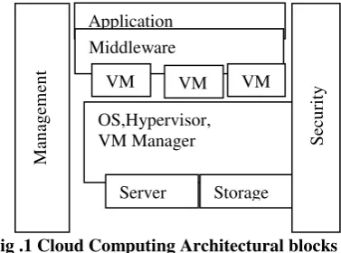 Fig .1 Cloud Computing Architectural blocks 