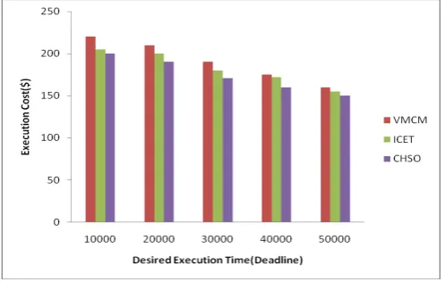 Fig. 2 Average utilization of Resources versus Length of tasks for ICET and VMCM 