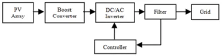 Figure 1. Basic concept of grid connected inverter. 