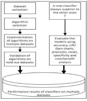Fig.1 Proposed Methodology Framework 