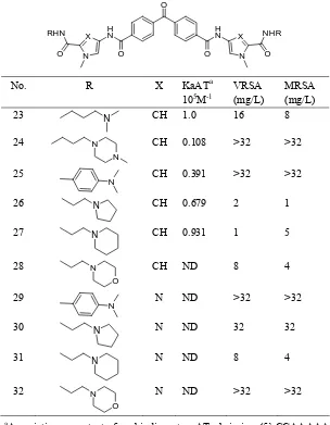 Table 3. DNA binding affinity and in vitro  antimicrobial activity of 23-32. 