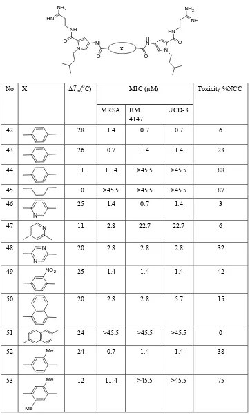 Table 6.   NIn vitro antimicrobial activity, cell toxicity, and DNA binding for  -(3-methyl-butyl)-1H-pyrrole dimers with different linkers