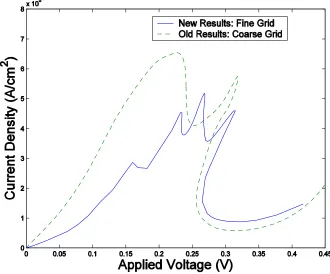 Fig. 7.  Comparison of coarse grid and fine grid current-voltage plots 
