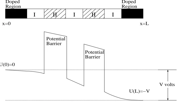 Fig. 1.  Diagram of an RTD and the electric potential within the RTD 