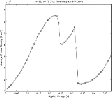 Fig. 3.  Time-dependent current-voltage plot   