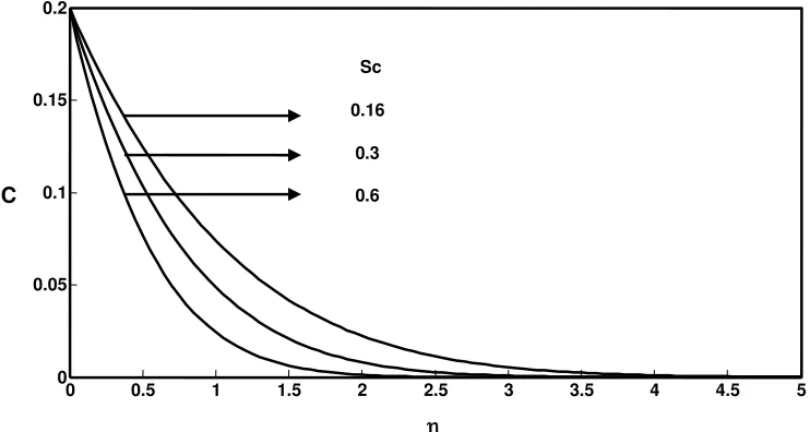 Figure 2 represents the effect of concentration profiles at time t = 0.2 for different Schmidt number (Sc = 0.16, 0.3, 0.6)