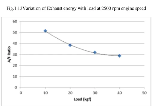 Fig.1.13Variation of Exhaust energy with load at 2500 rpm engine speed 