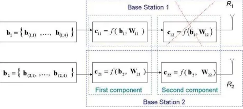 Fig. 1. An example of spreading two source blocks bcomponent of the spread signal transmitted from BS1,1 and b2, which consistof four symbols each, using four CC sequences of length k=4