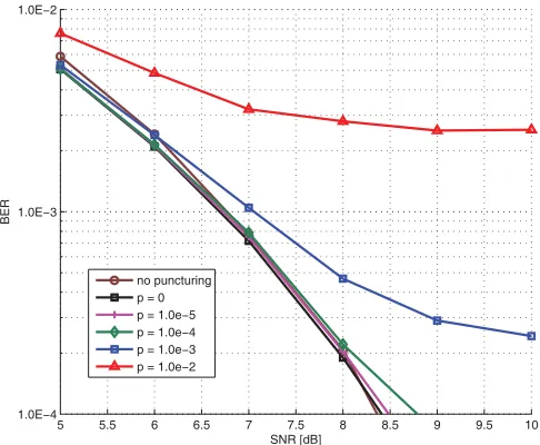 Fig. 3.BER vs SNR for the AWGN channel.