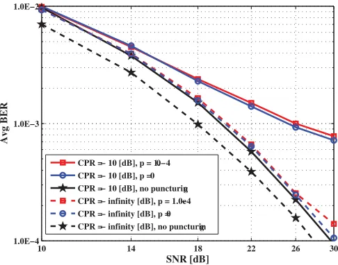 Fig. 5.BER vs SNR for relative client-BS speed of 120 km/hr.
