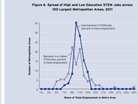 Figure 6. Spread of High and Low Education STEM Jobs across   100 Largest Metropolitan Areas, 2011