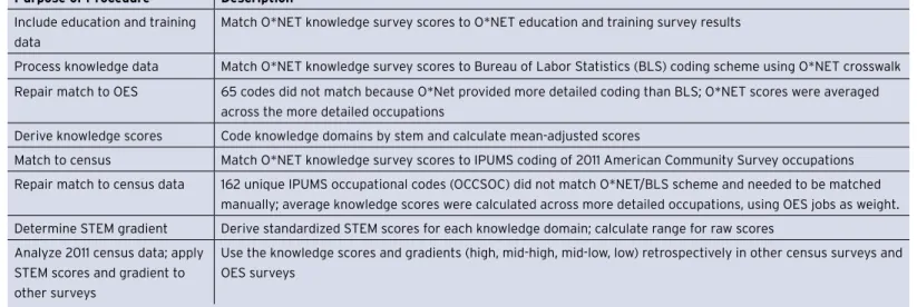 Table A1. Summary of Procedures in Calculating Knowledge Scores by Occupation Using the BLS Occupational   Employment Statistics (OES) Survey and Census Data
