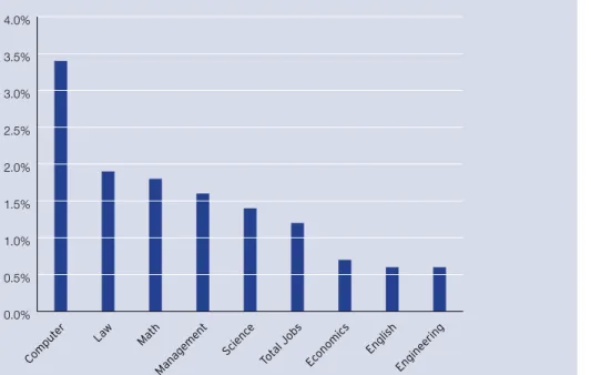 Figure 3. Average Annual Job Growth in High-Knowledge Occupations by Field, 1980-2010 