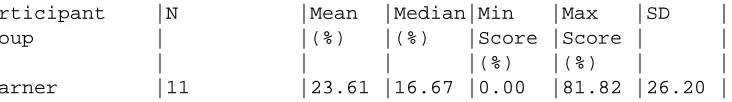 FIGURE 2Graph of 95% Confidence Interval of participant group’s Anticipatory Scores.