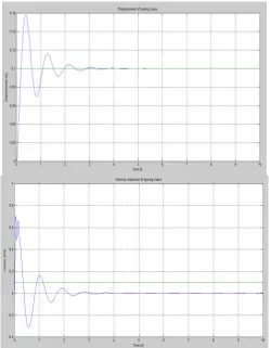 Fig. 8 Step input and Acceleration response of sprung mass 