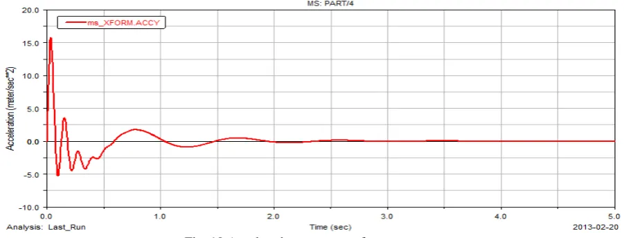 Fig. 9 Displacement response of sprung mass. 