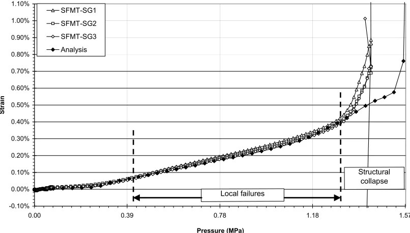 Fig 7. Radial deflection of the wall at location 14 