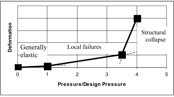 Fig 9. Typical deformation behaviour of  PCCV when pressurised beyond design pressure 