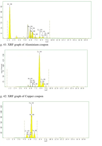 Fig. 43: XRF graph of Mild Steel coupon 