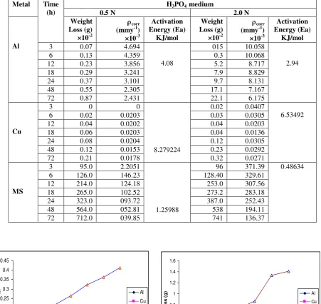 Table 2:  Table showing various corrosion parameters in Phosphoric acid medium: 
