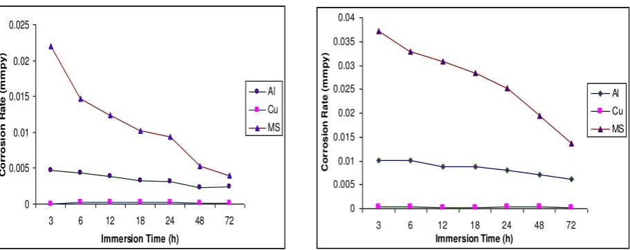 Fig 7: Corrosion Rate Vs time (Al, Cu & MS in 0.5 N H3PO4)   Fig 8: Corrosion Rate Vs time (Al, Cu, and MS in 2.0 N H3PO4) 