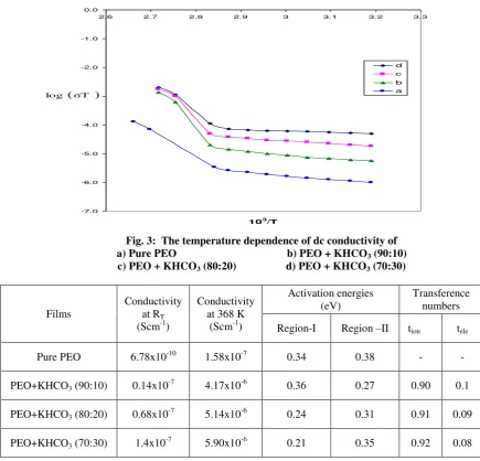 Fig. 3:  The temperature dependence of dc conductivity of 