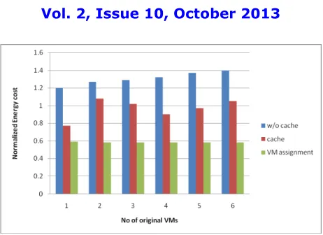 Fig 2. Normalized total energy cost of VM assignment techniques for different servers 